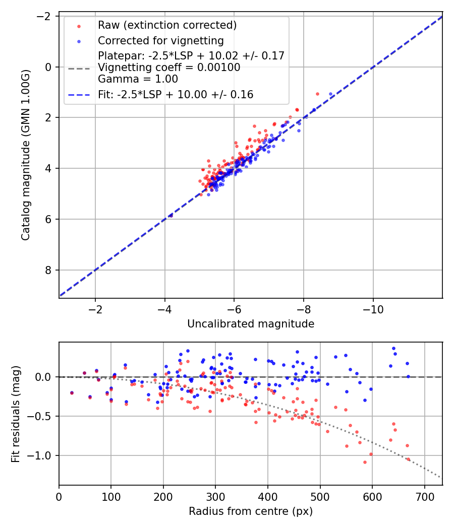 Photometry report