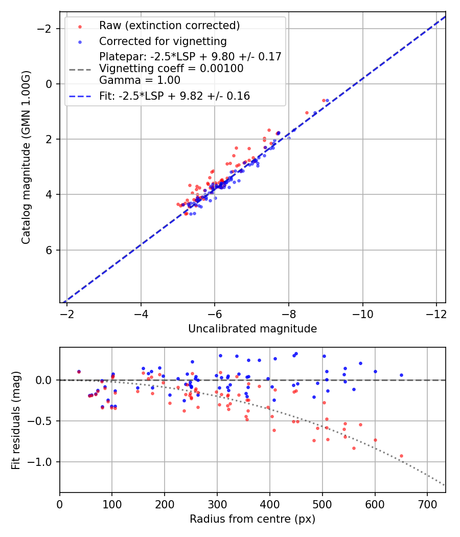Photometry report