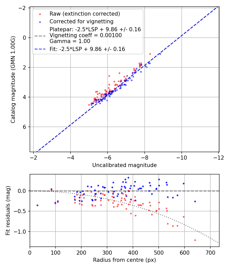 Photometry report
