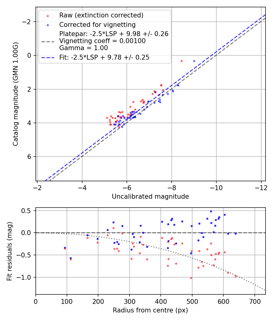 Photometry report