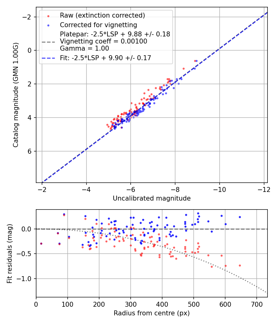 Photometry report