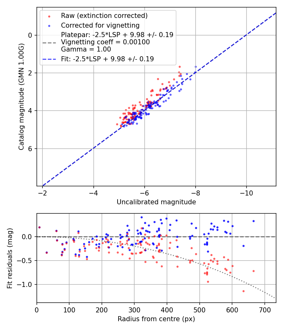 Photometry report