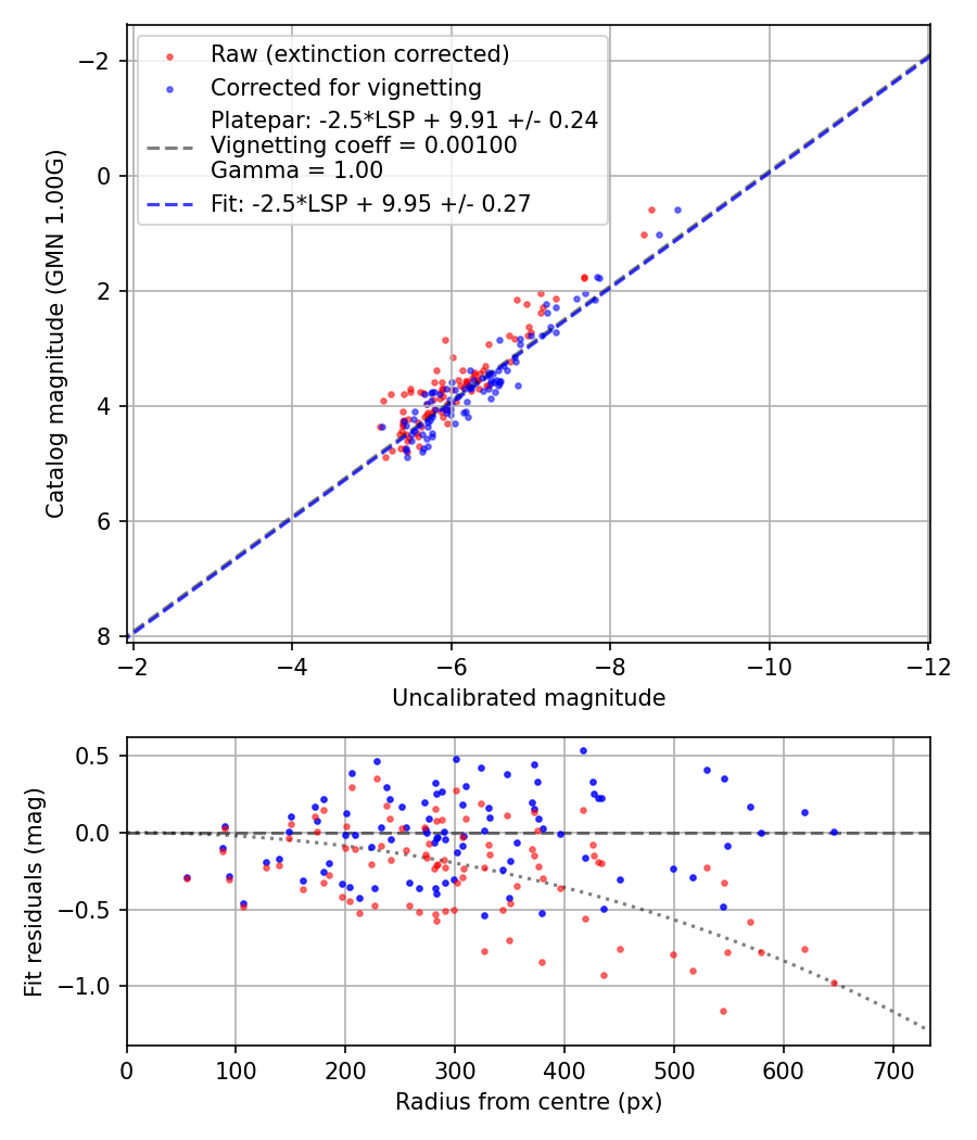 Photometry report