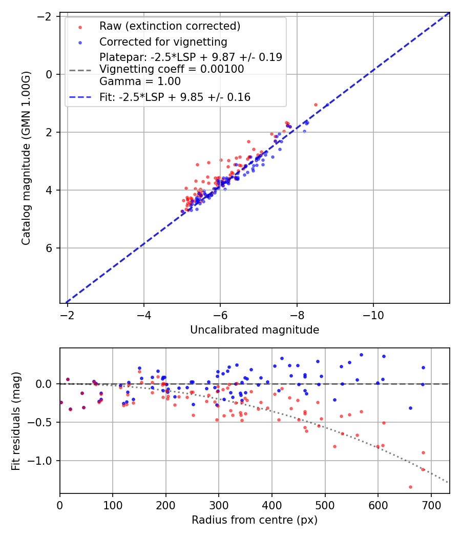 Photometry report