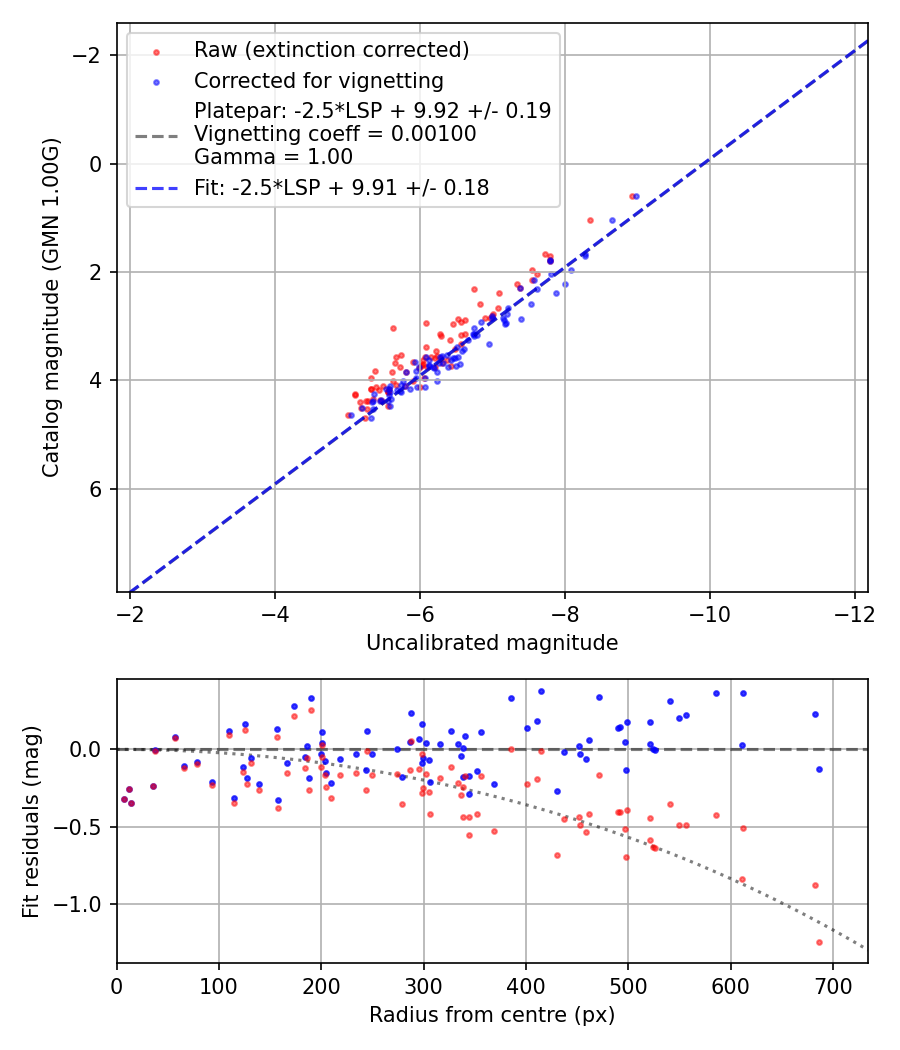 Photometry report