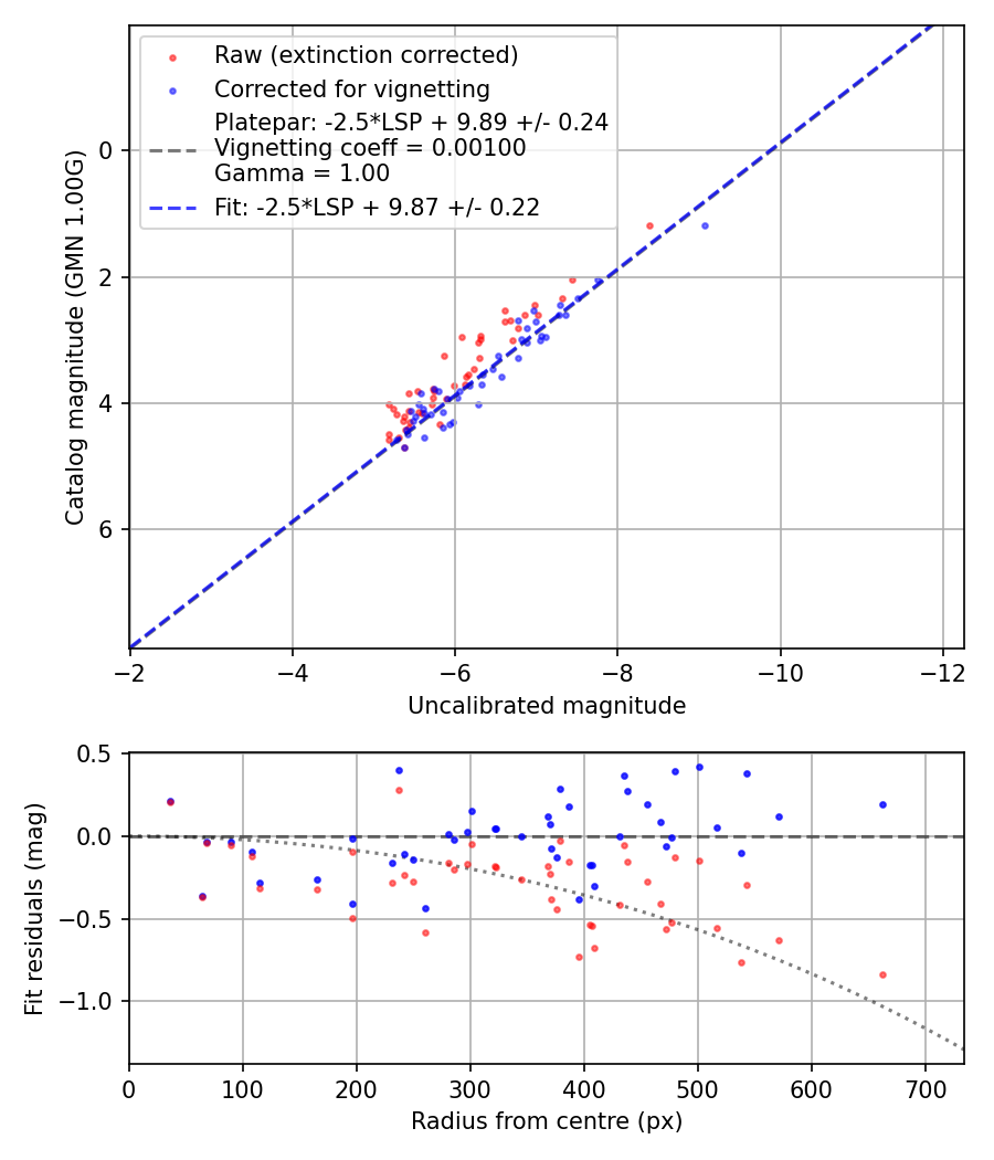Photometry report