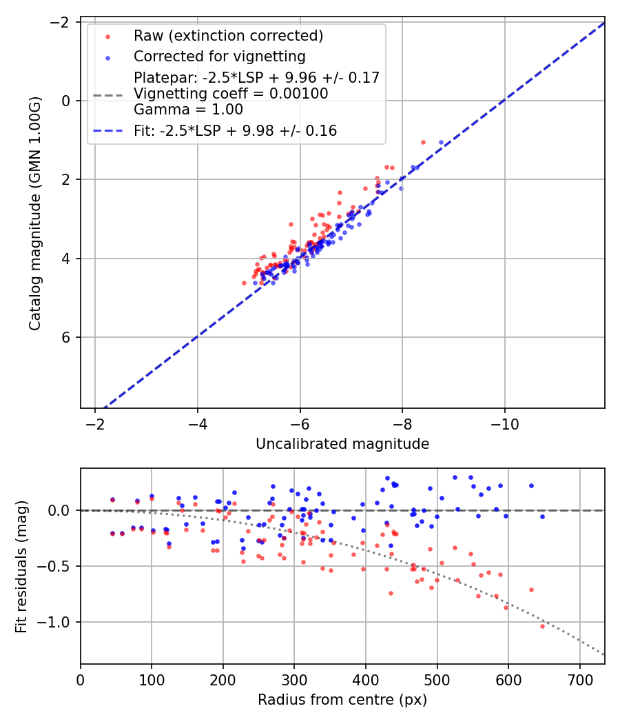 Photometry report