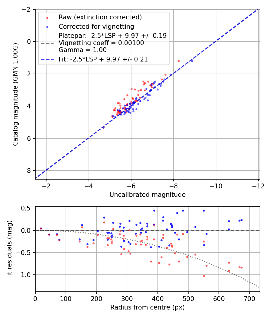 Photometry report