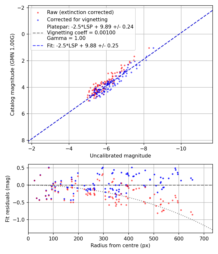 Photometry report