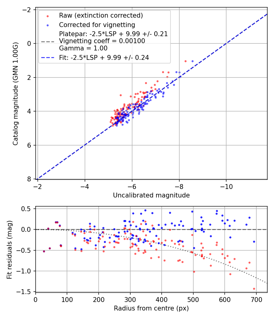 Photometry report