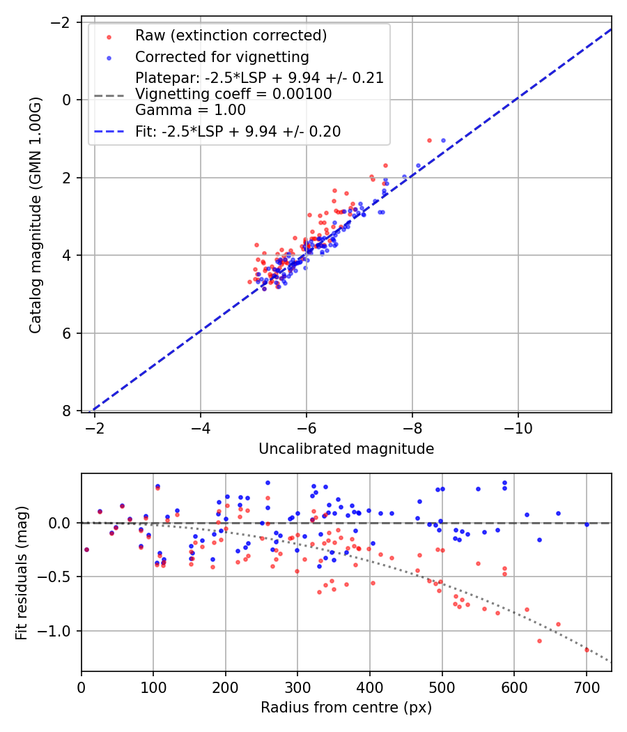 Photometry report
