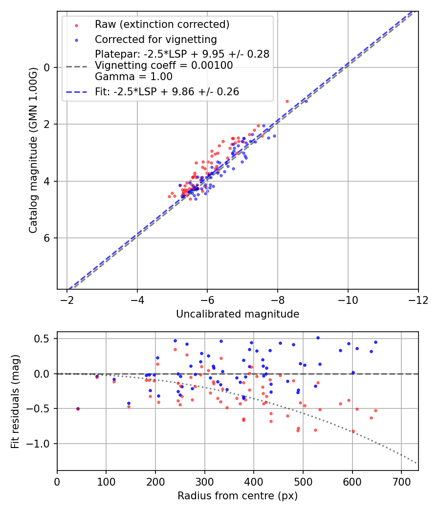 Photometry report