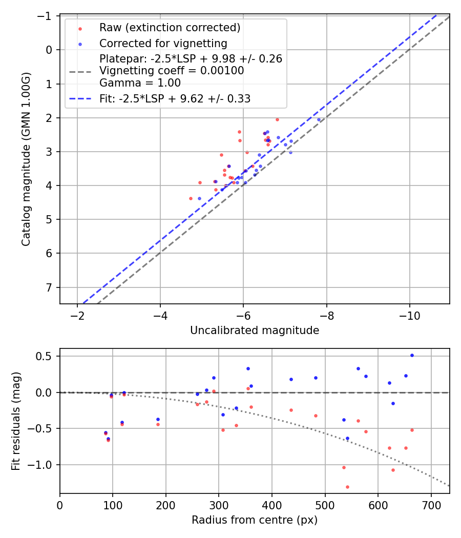 Photometry report