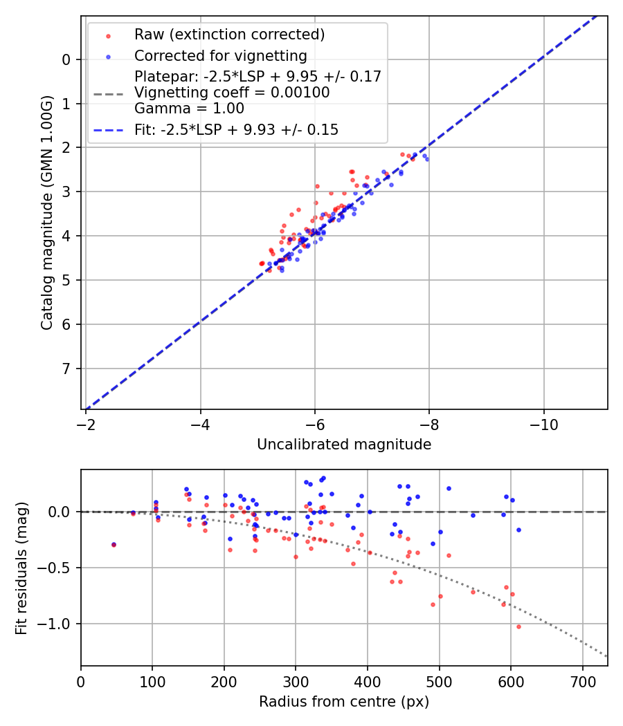 Photometry report