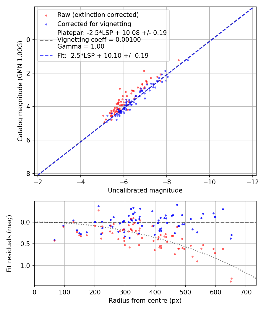 Photometry report