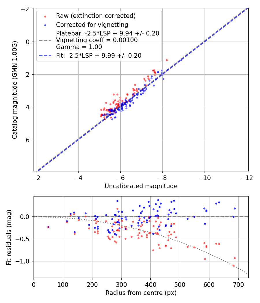 Photometry report