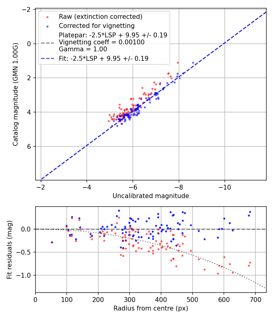 Photometry report