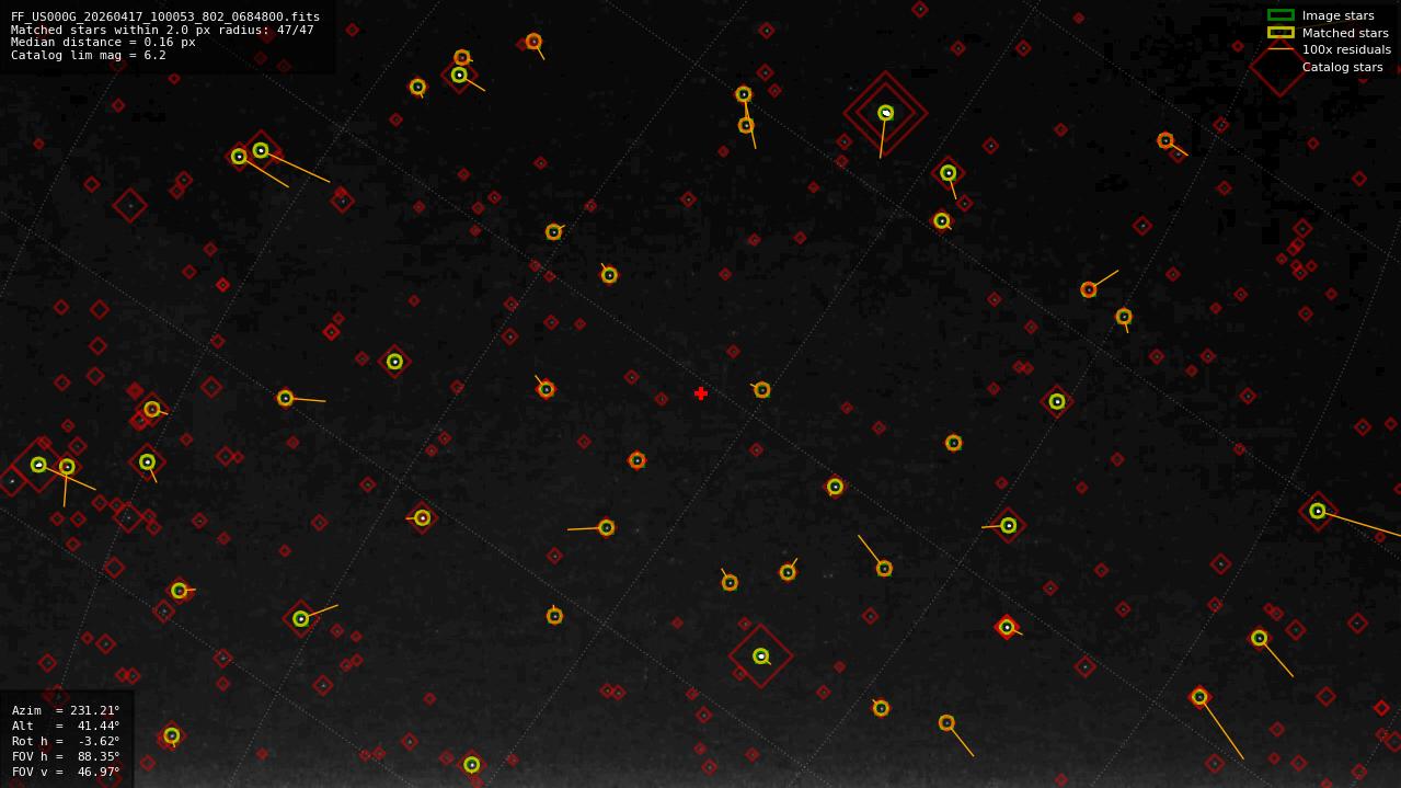 Astrometry report