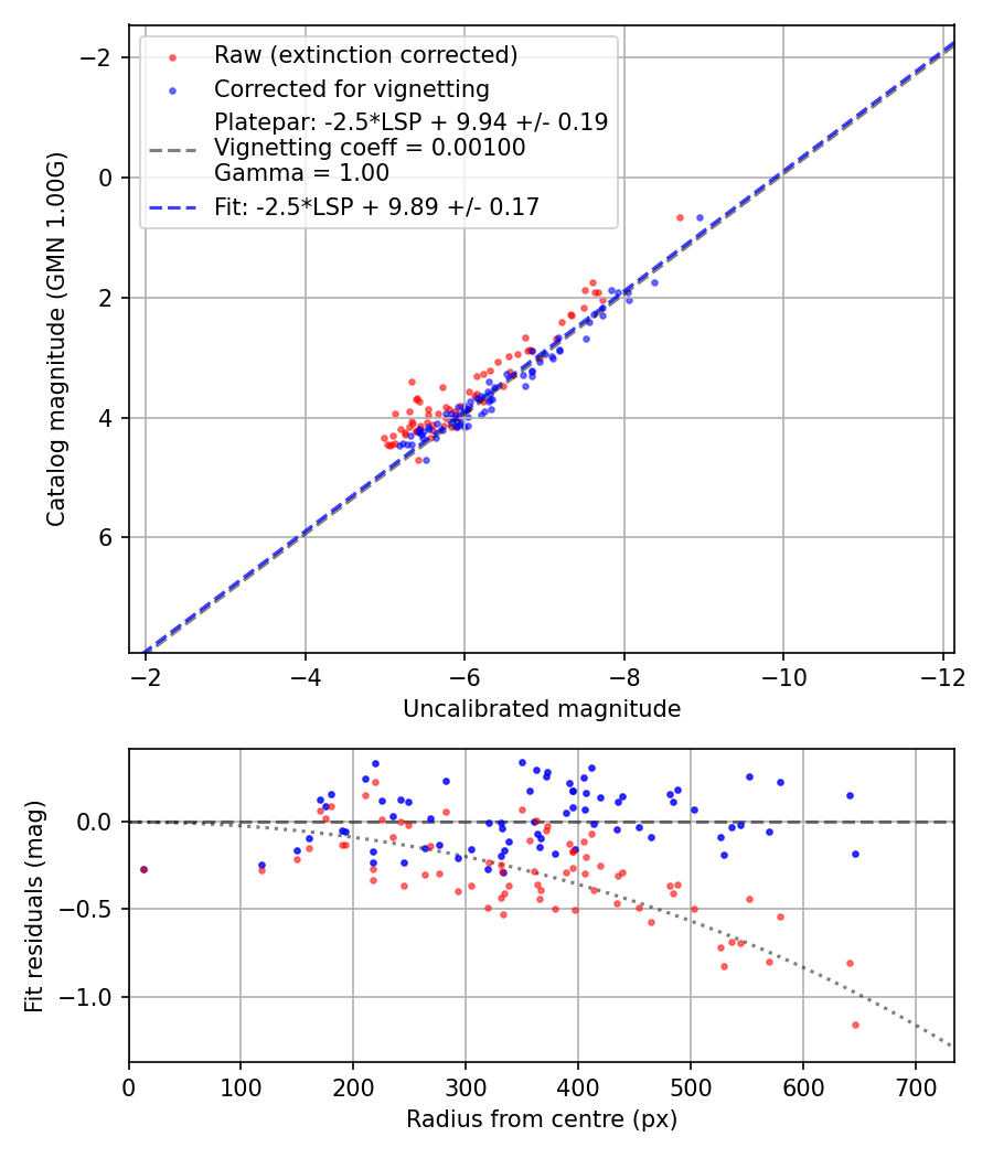 Photometry report