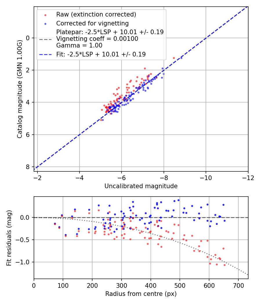 Photometry report