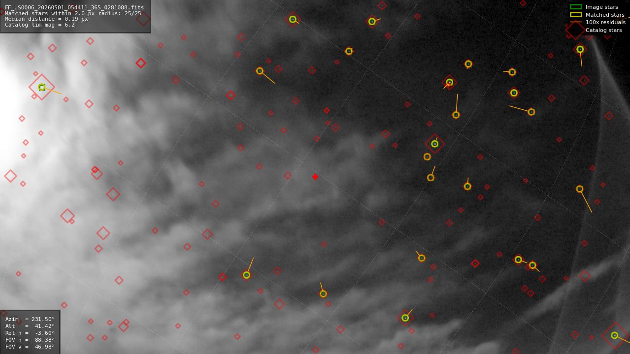 Astrometry report