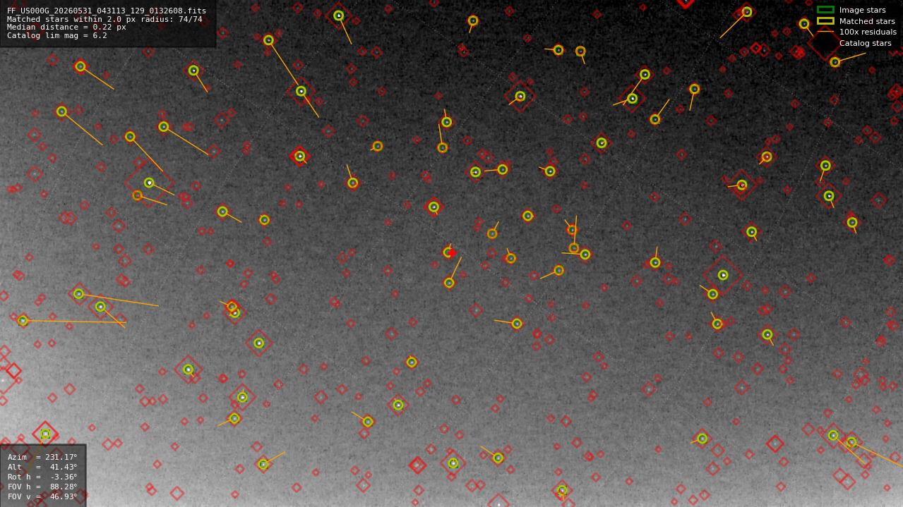 Astrometry report