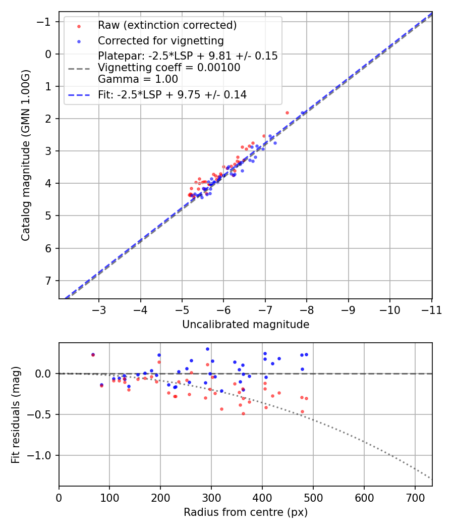 Photometry report