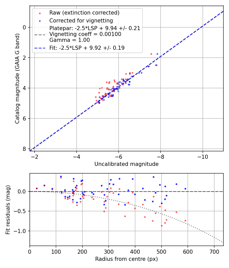 Photometry report