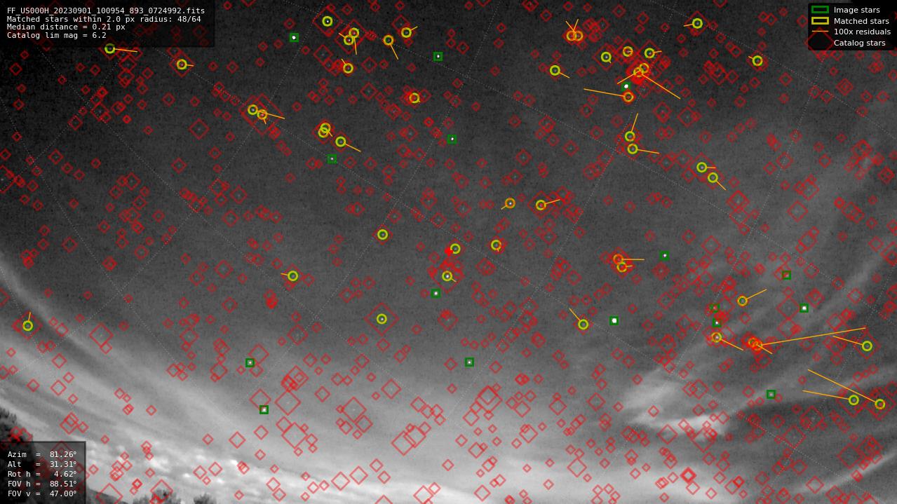 Astrometry report
