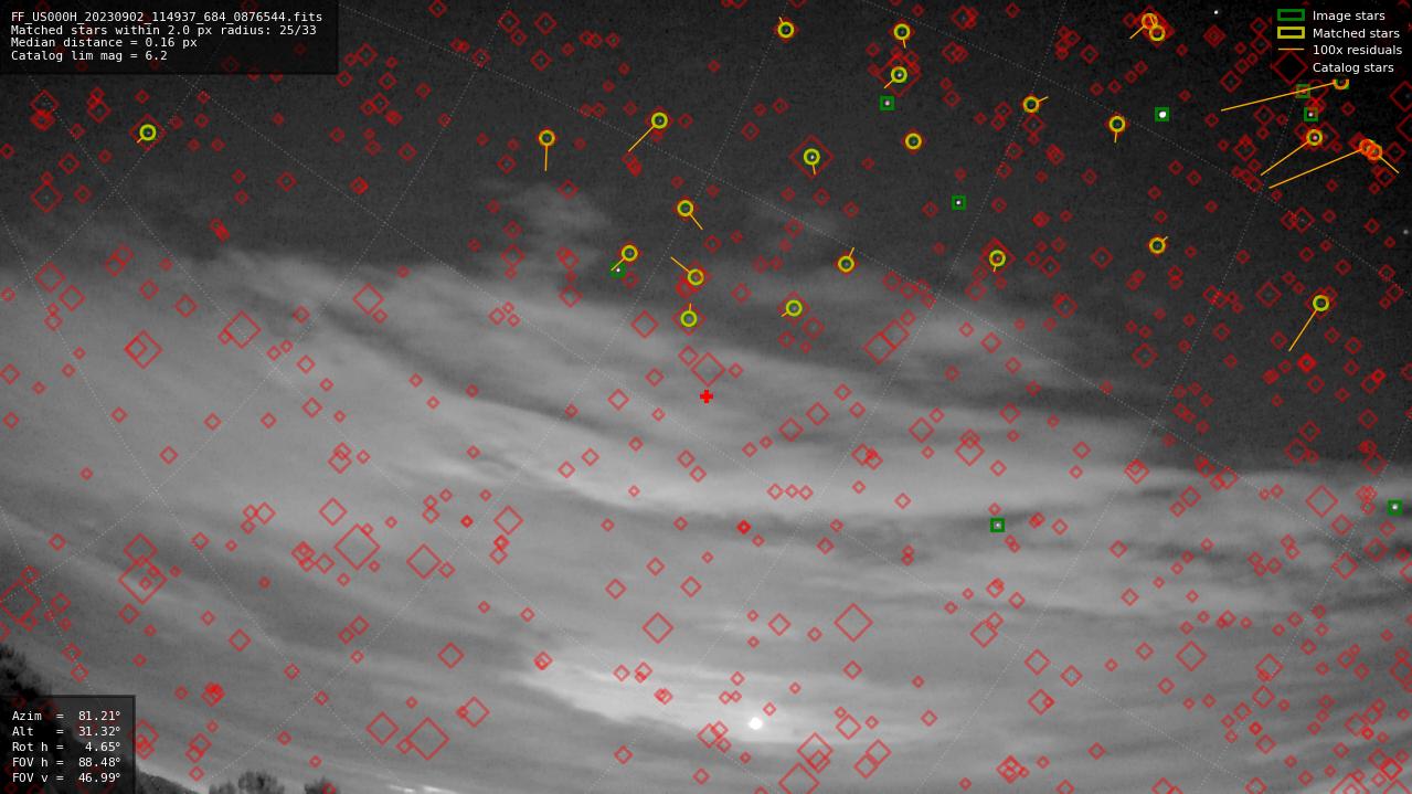 Astrometry report