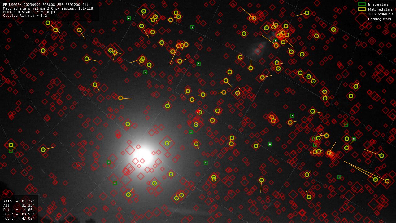 Astrometry report