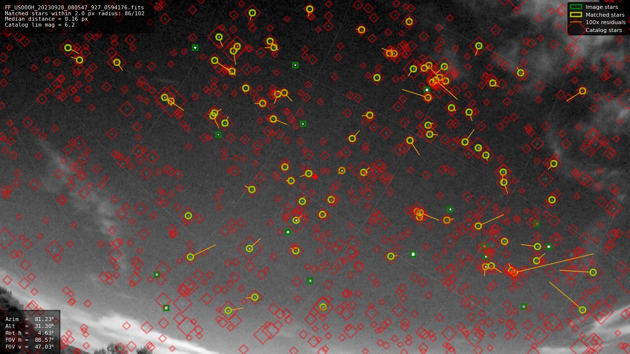 Astrometry report