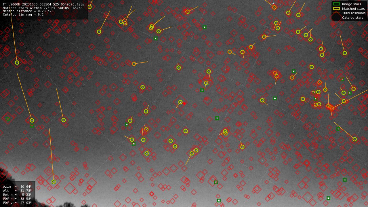 Astrometry report