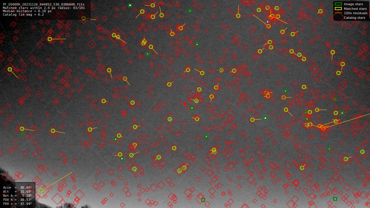 Astrometry report