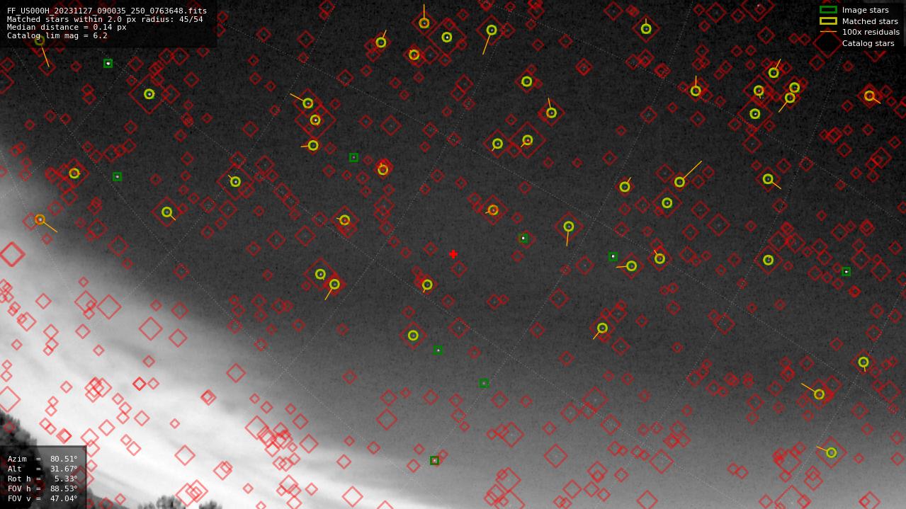 Astrometry report