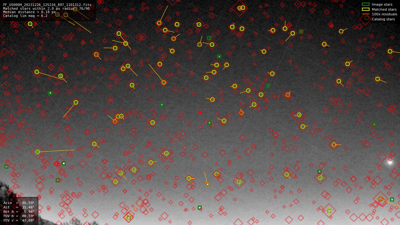 Astrometry report