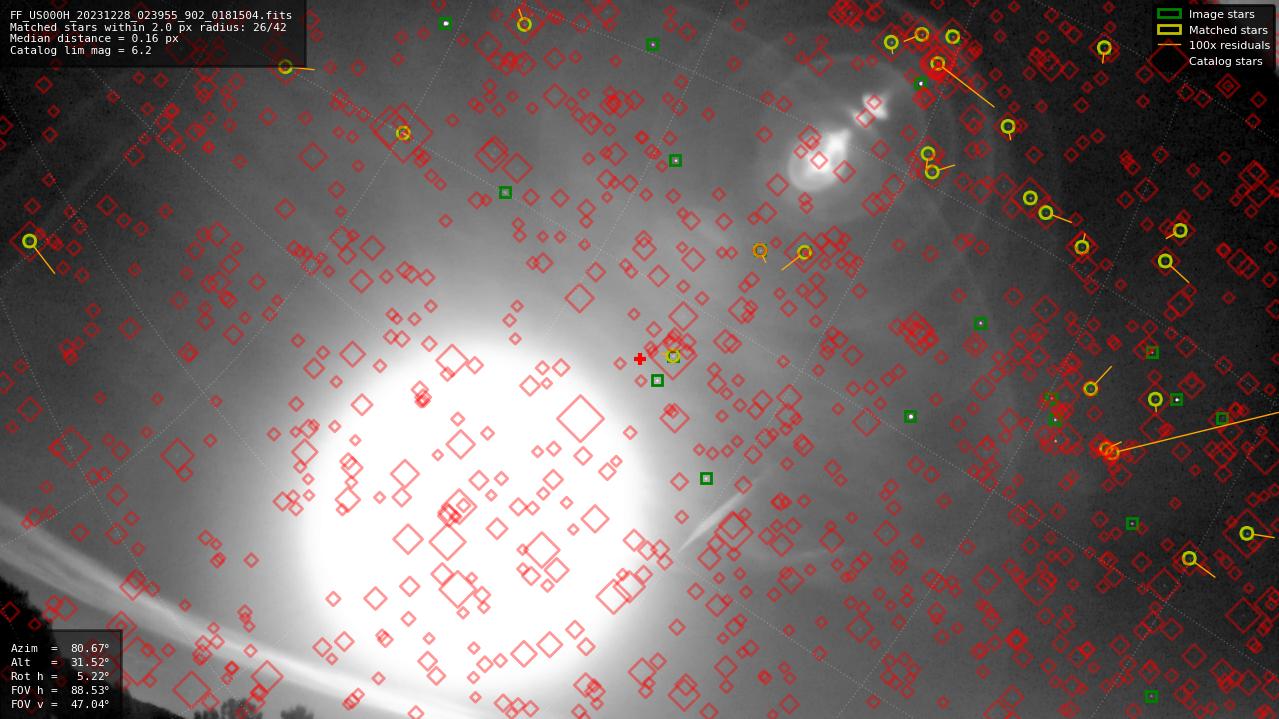 Astrometry report
