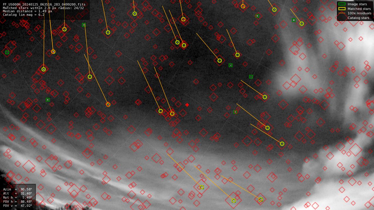 Astrometry report