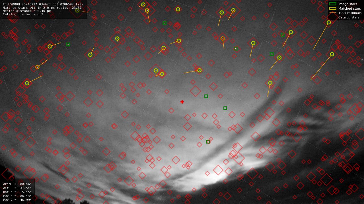 Astrometry report