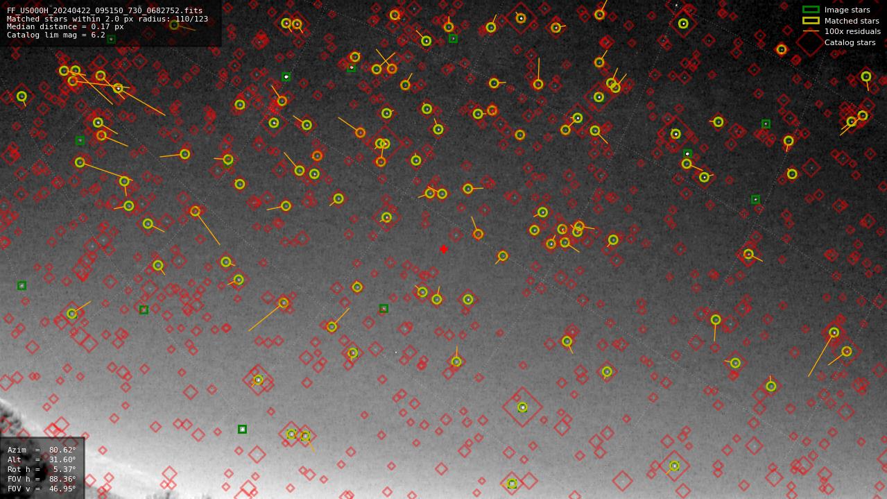 Astrometry report