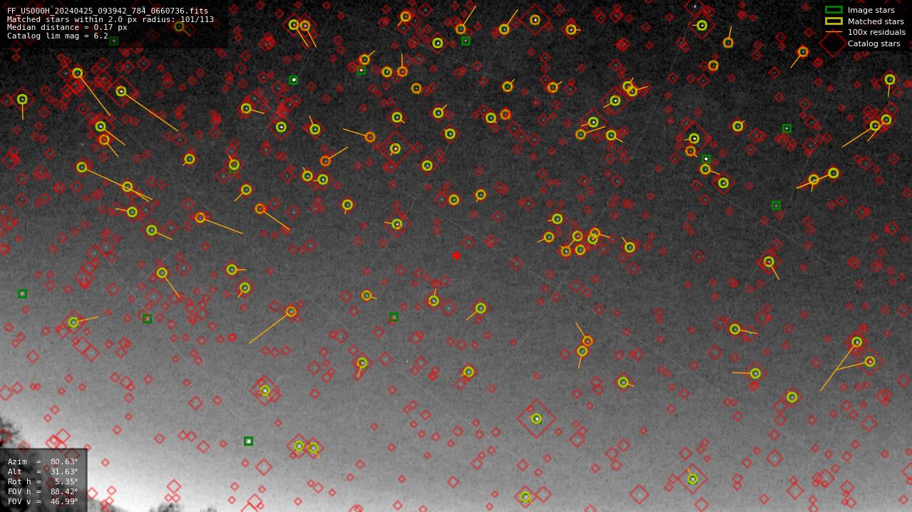 Astrometry report