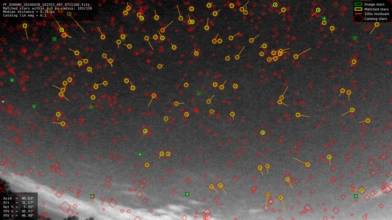 Astrometry report