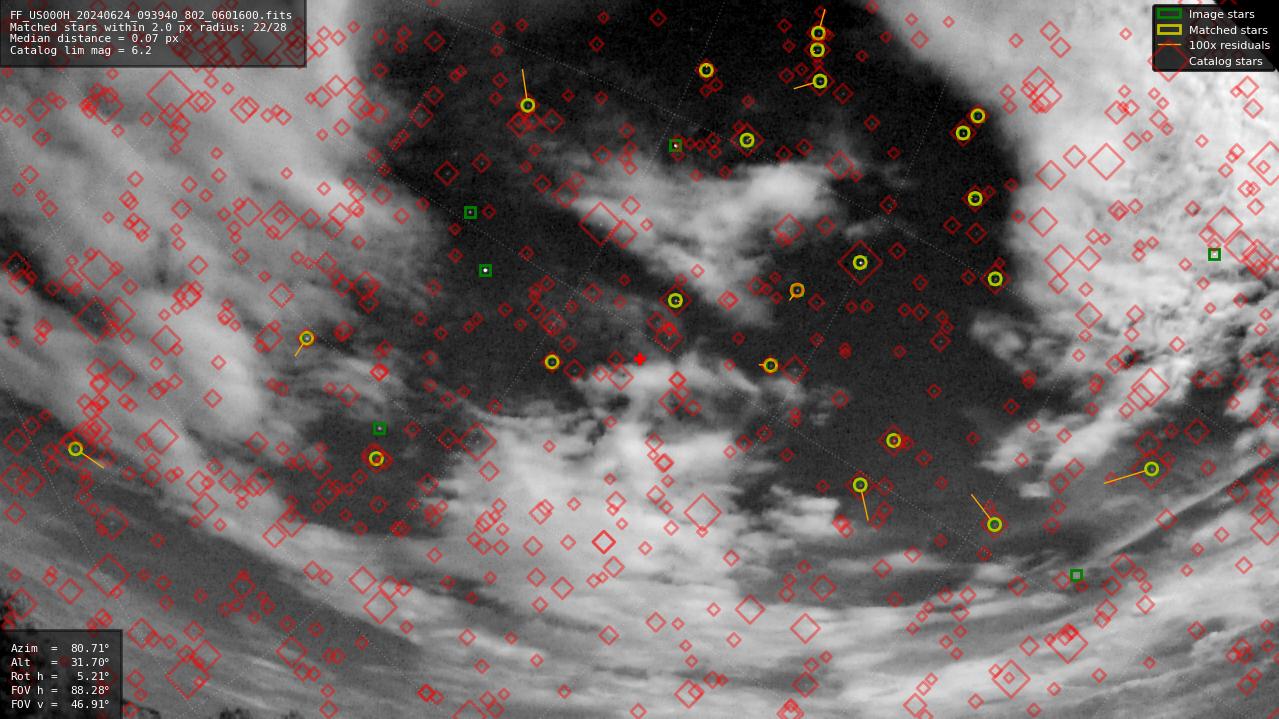 Astrometry report