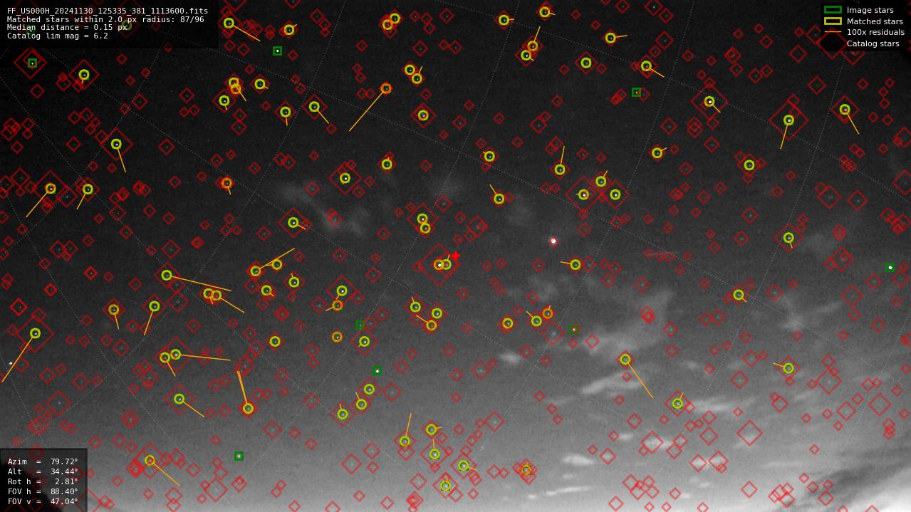 Astrometry report