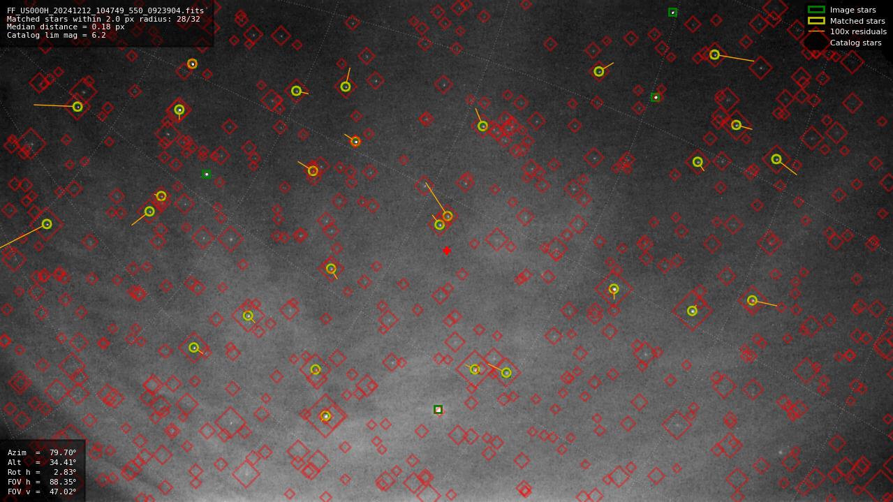 Astrometry report