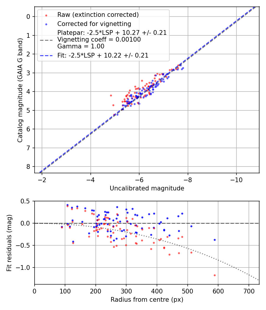 Photometry report