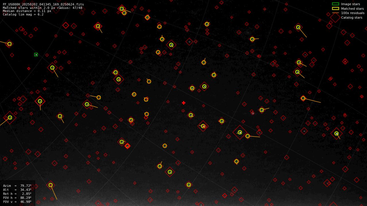 Astrometry report