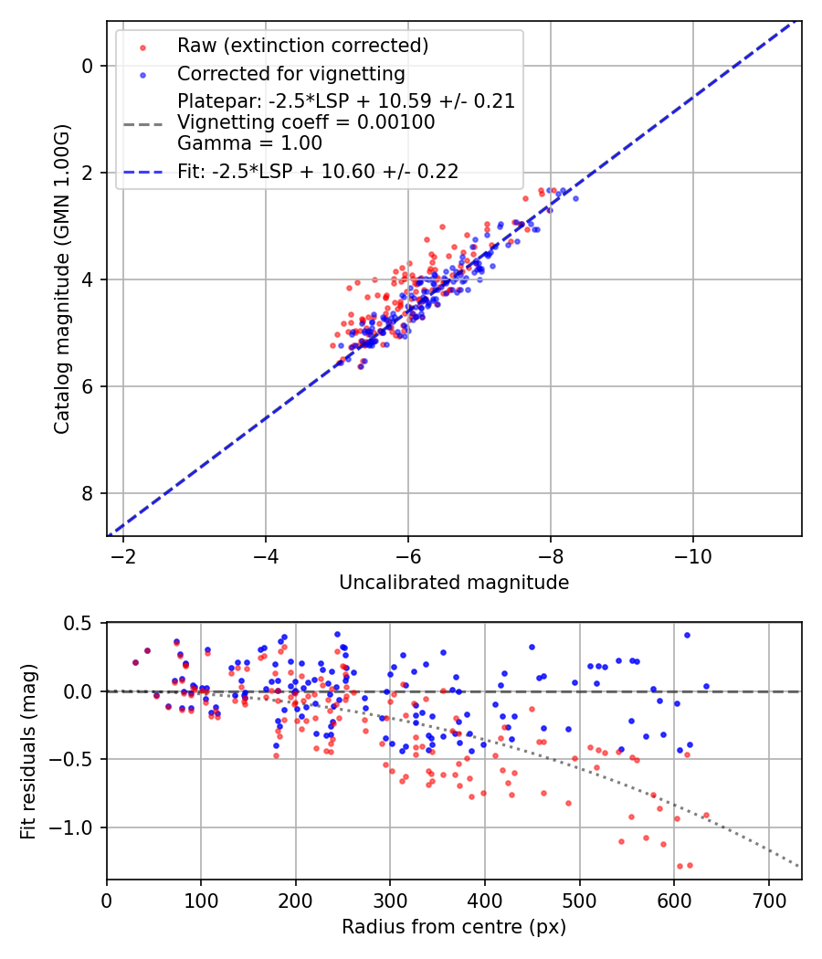 Photometry report
