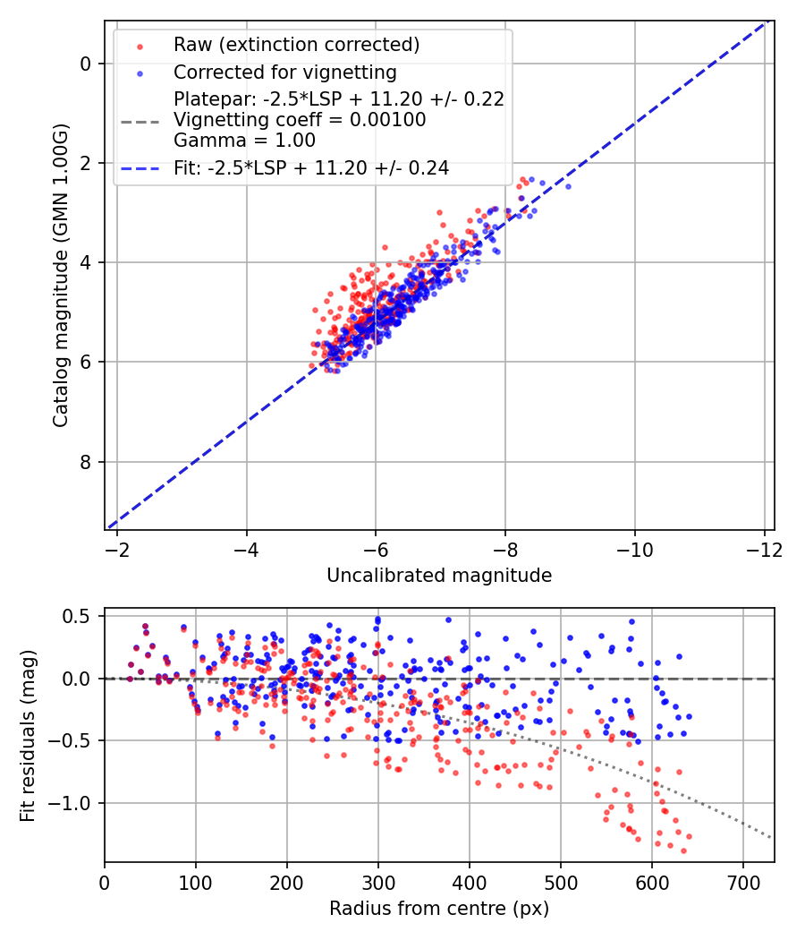 Photometry report
