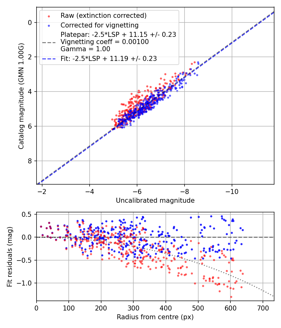 Photometry report